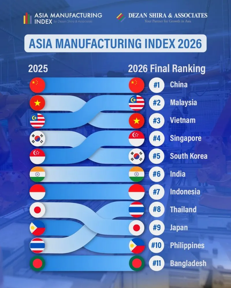 Southeast Asia manufacturing 2026